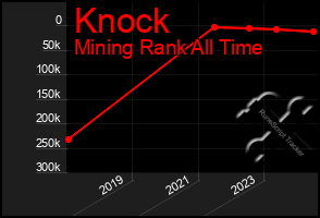 Total Graph of Knock