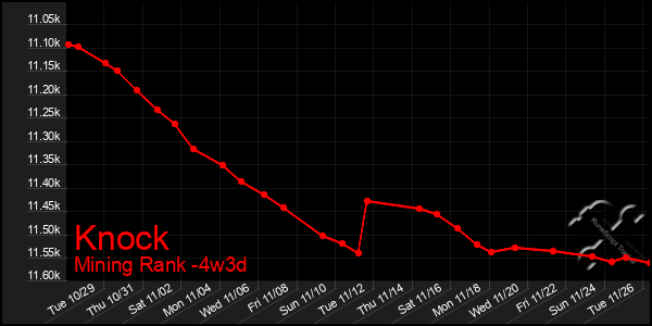 Last 31 Days Graph of Knock