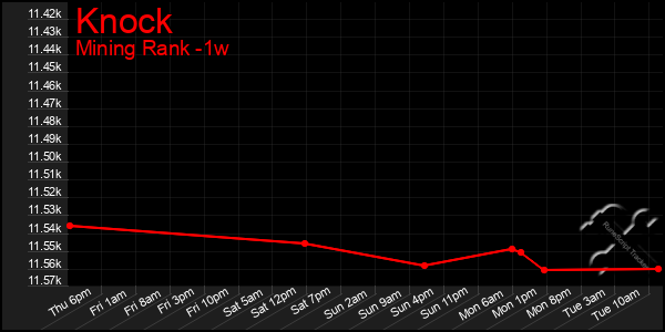 Last 7 Days Graph of Knock