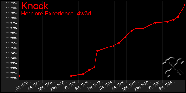 Last 31 Days Graph of Knock