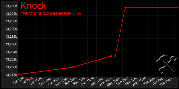 Last 7 Days Graph of Knock