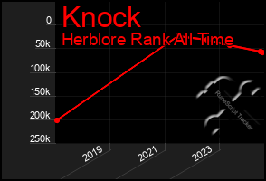 Total Graph of Knock