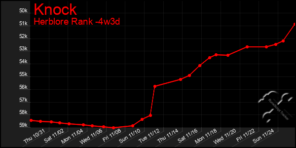 Last 31 Days Graph of Knock