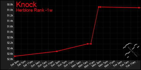 Last 7 Days Graph of Knock