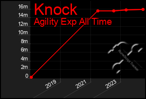 Total Graph of Knock