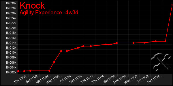 Last 31 Days Graph of Knock