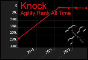 Total Graph of Knock