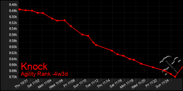 Last 31 Days Graph of Knock