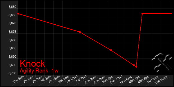 Last 7 Days Graph of Knock