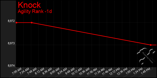 Last 24 Hours Graph of Knock