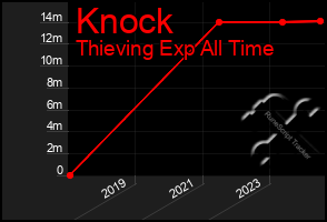 Total Graph of Knock