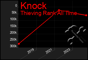 Total Graph of Knock