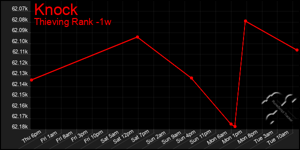 Last 7 Days Graph of Knock