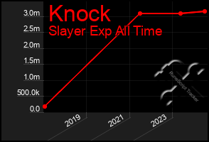 Total Graph of Knock