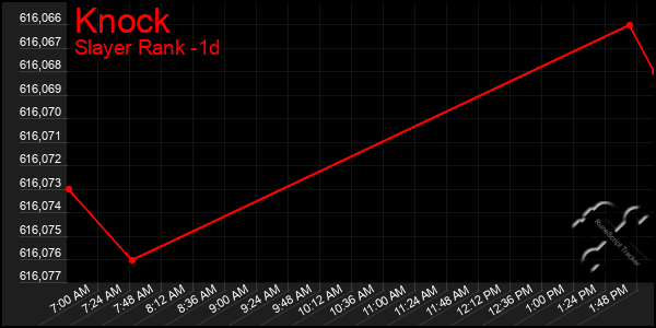 Last 24 Hours Graph of Knock