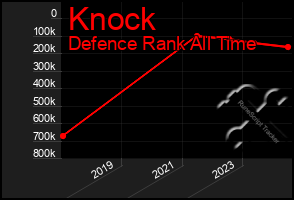 Total Graph of Knock