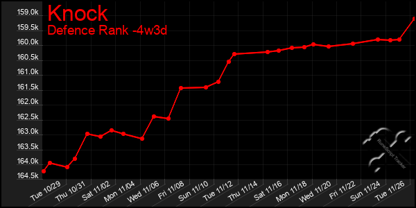 Last 31 Days Graph of Knock