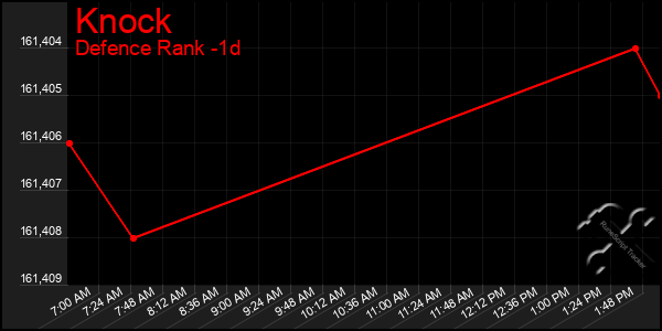 Last 24 Hours Graph of Knock