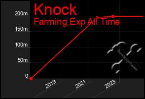 Total Graph of Knock