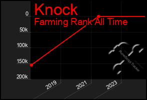 Total Graph of Knock