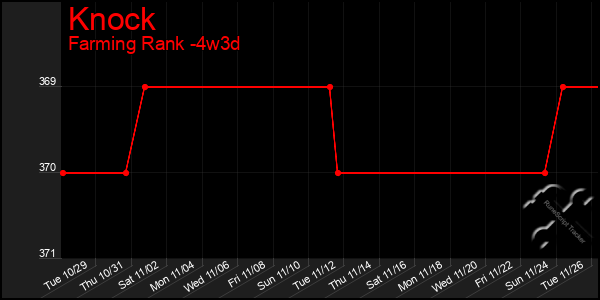 Last 31 Days Graph of Knock