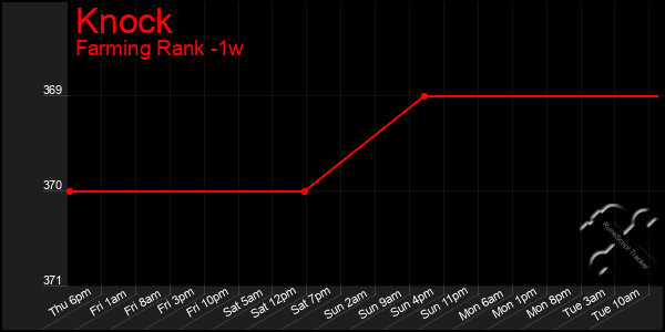 Last 7 Days Graph of Knock