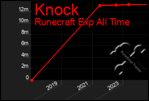 Total Graph of Knock