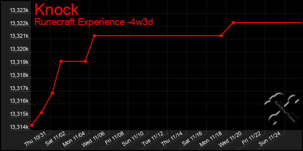 Last 31 Days Graph of Knock