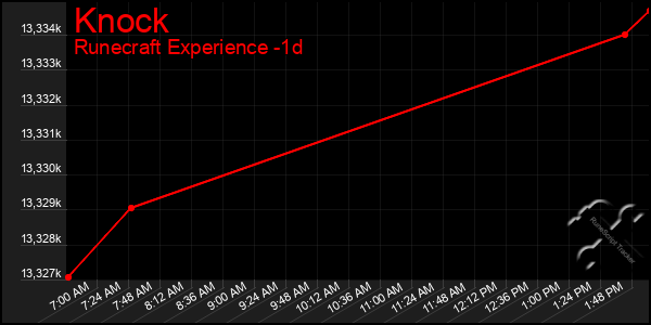 Last 24 Hours Graph of Knock