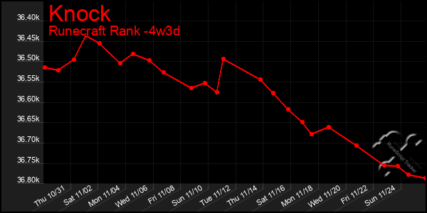 Last 31 Days Graph of Knock