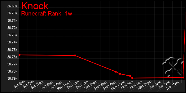 Last 7 Days Graph of Knock