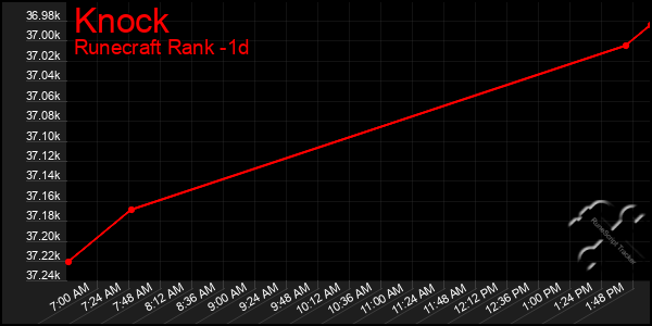 Last 24 Hours Graph of Knock