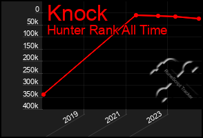 Total Graph of Knock