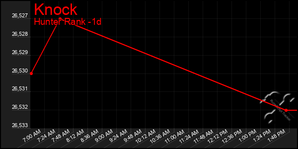 Last 24 Hours Graph of Knock