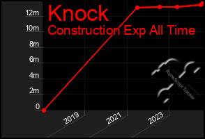 Total Graph of Knock