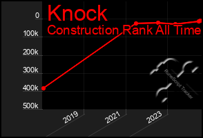 Total Graph of Knock