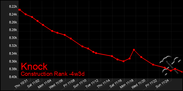 Last 31 Days Graph of Knock