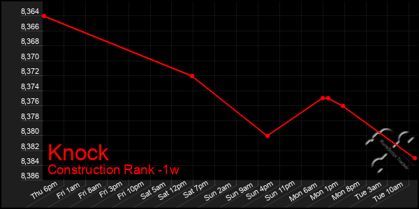 Last 7 Days Graph of Knock