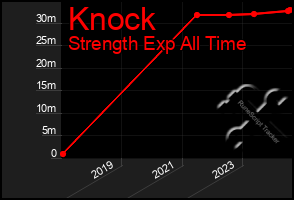 Total Graph of Knock