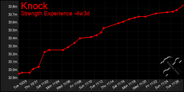 Last 31 Days Graph of Knock