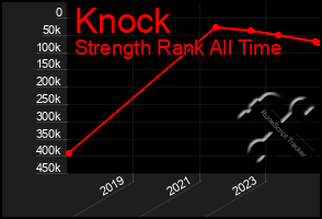 Total Graph of Knock