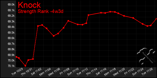 Last 31 Days Graph of Knock