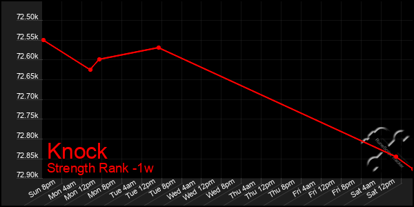 Last 7 Days Graph of Knock