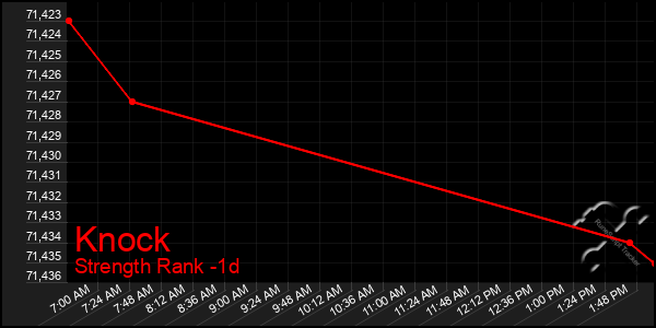 Last 24 Hours Graph of Knock