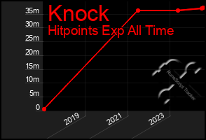 Total Graph of Knock