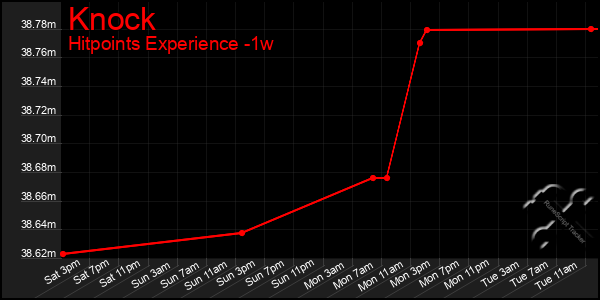 Last 7 Days Graph of Knock