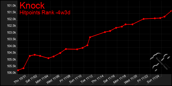 Last 31 Days Graph of Knock