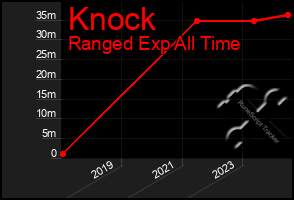 Total Graph of Knock