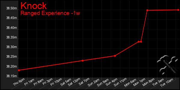 Last 7 Days Graph of Knock