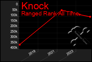 Total Graph of Knock